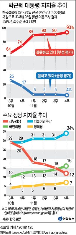 "朴대통령 지지율 4%…3주째 5% 유지하다 역대 최저치 또 경신"(종합) - 2