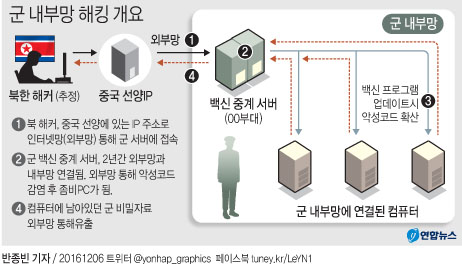 軍 "내부망 해킹 中선양서 접속…北사용 악성코드와 유사"(종합) - 2