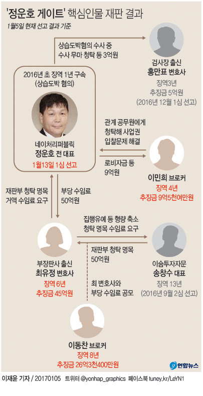 <그래픽> '정운호 게이트' 핵심인물 재판 결과