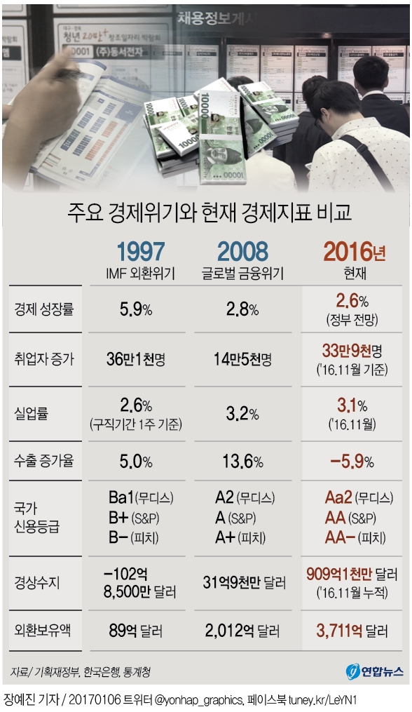 <그래픽> 주요 경제위기와 현재 경제지표 비교