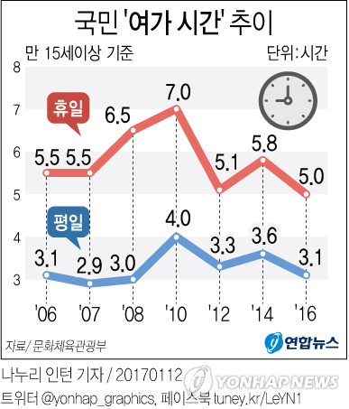 국민 여가시간 10년전보다 줄었다…여가활동은 1위는 'TV 시청'(종합) - 1