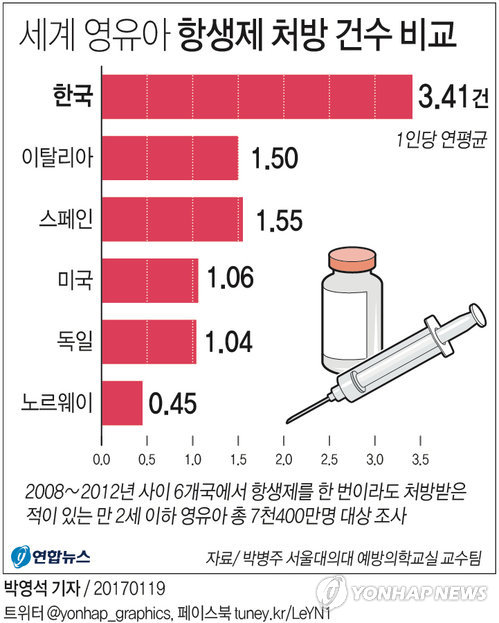 한국, 영유아 항생제 처방 1위 '불명예'…"노르웨이의 7.6배" - 2