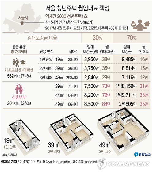 서울 청년주택 월임대료 12만∼38만원…시세의 70∼80% - 1