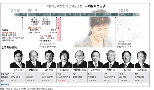 [그래픽] 3월13일 이전 헌재 탄핵심판 선고시 예상 대선 일정