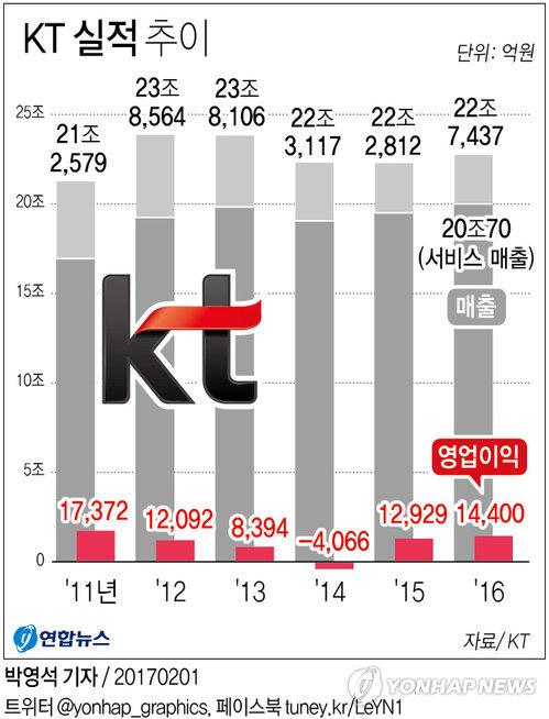 KT, 작년 영업이익 1조4천400억원…2011년 후 최대(종합) - 2