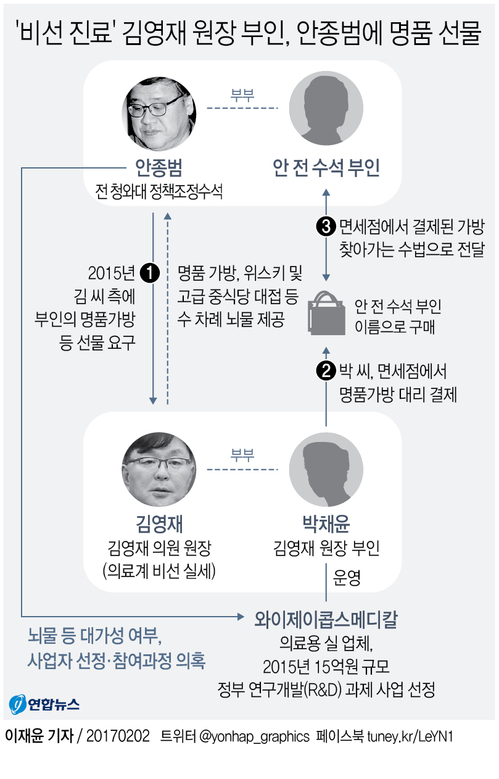 특검 "김영재 부부 '王수석'에 현금뭉치·부인 무료시술도"(종합) - 1