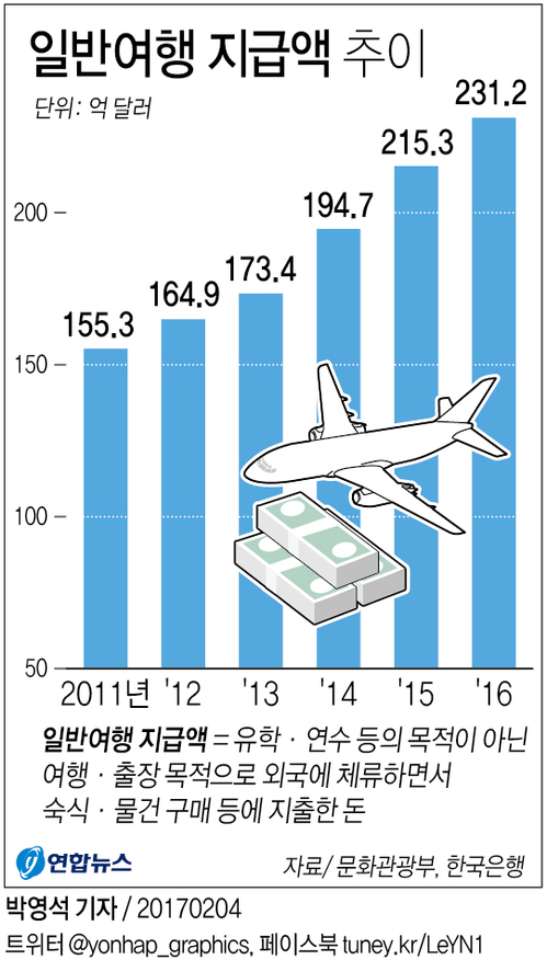 [단독] 불황에도…작년 한국인 해외여행 지출 231억弗, 사상최대 - 1