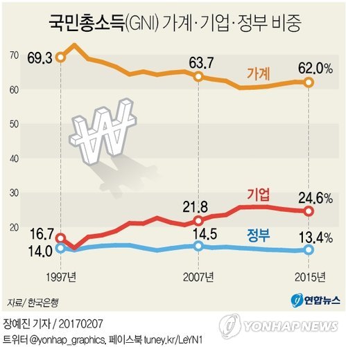 성장과실 어디갔나…국민소득 가계몫 줄고 기업비중 커졌다 - 1