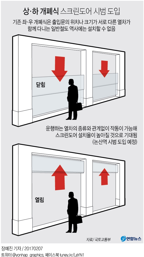 스크린도어 열리면 열차 출발 못하게 자동으로 막는다 - 2
