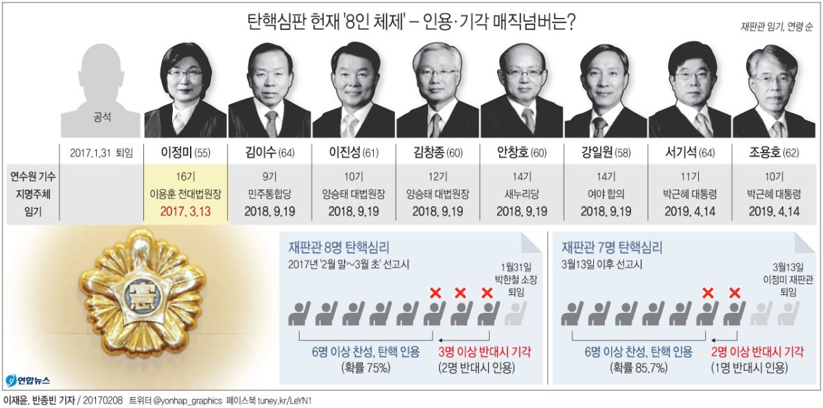 [그래픽] 탄핵심판 헌재 '8인 체제' - 인용·기각 매직넘버는?