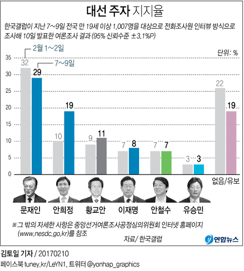 "문재인 29%·안희정 19%·황교안 11%…안희정 급등"<갤럽>(종합) - 2