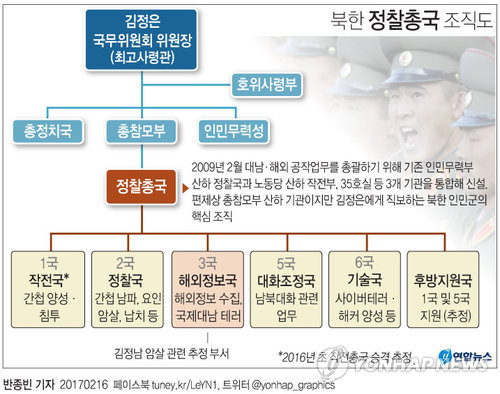 軍고위급 탈북민 "김정남 살해에 '모란꽃 소대' 투입 확신"(종합) - 2
