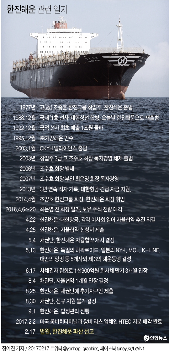법원, 40년 역사 한진해운에 최종 파산 선고 - 2