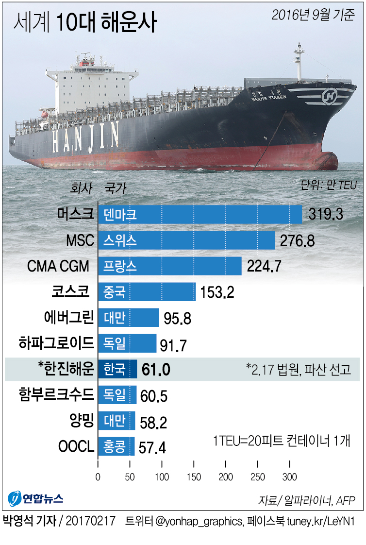 법원, 40년 역사 한진해운에 최종 파산 선고 - 3