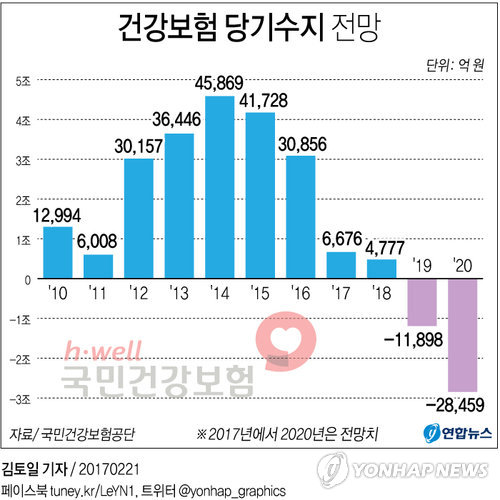 건강보험 당기흑자 행진 2019년 '끝'…"2020년 3조원 적자" - 1