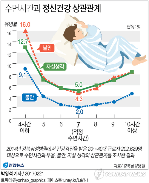 "7시간 수면 지키세요"…4시간 이하 수면시 우울증 위험 4배 - 2