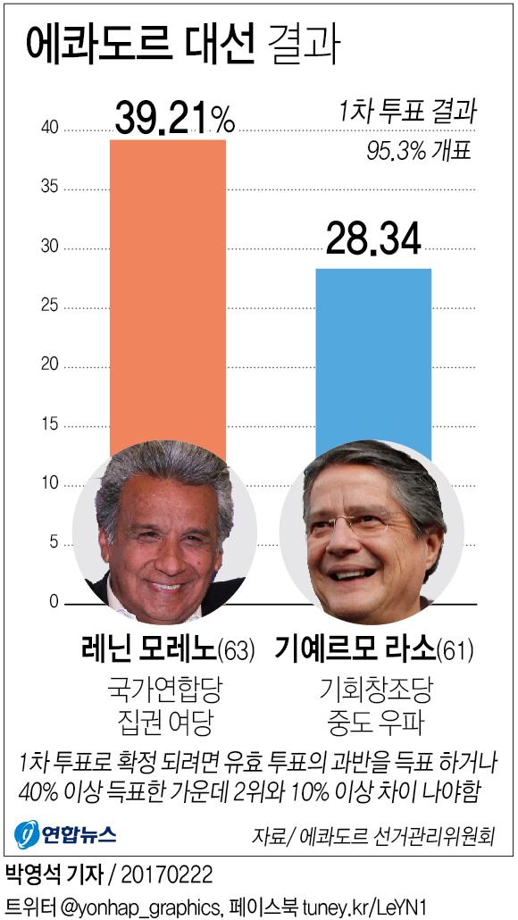 에콰도르 대선 개표 사흘째…선거부정 '공방'에 긴장 고조(종합) - 1