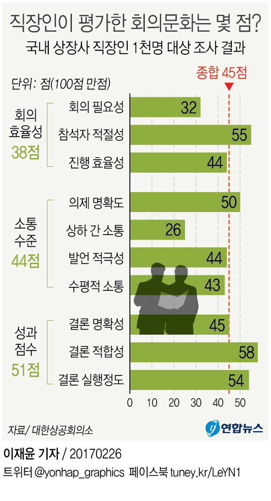 기업 '회의 문화' 낙제점…'답정너'에 '비효율ㆍ불통ㆍ무성과' - 1
