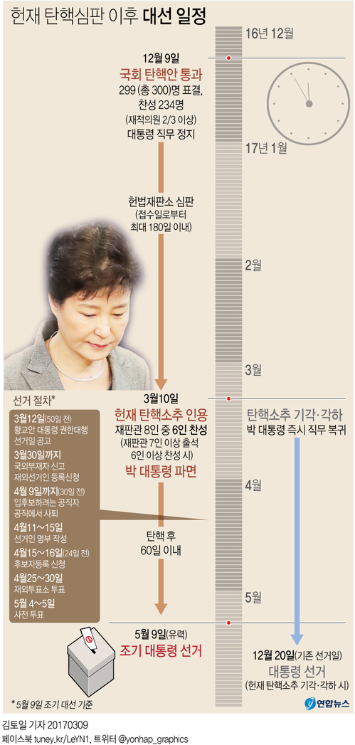 [그래픽] 헌재 탄핵심판 이후 대선 일정
