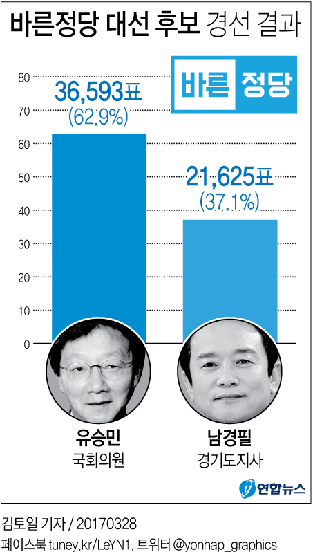 [그래픽] 바른정당 대선 후보 경선 결과