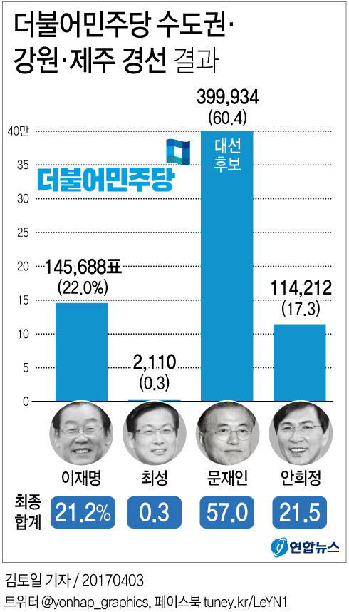 [그래픽] 문재인, 민주당 대선후보로 선출