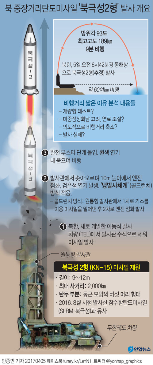 [그래픽] 북한 중장거리탄도미사일 '북극성2형' 발사 개요