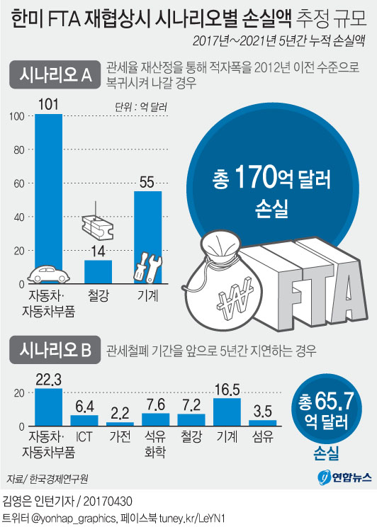 "한미FTA 재협상시 5년간 최대 19조원 수출 손실" - 1