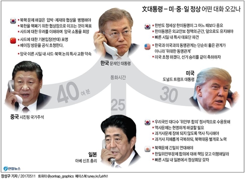 [그래픽] 文대통령, 미ㆍ중ㆍ일 정상과 어떤 대화 오갔나