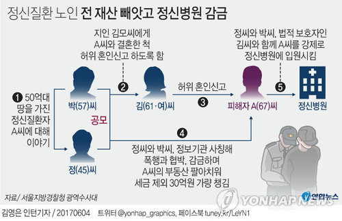 정신질환 50억대 땅주인 전재산 빼앗고 정신병원 감금 - 1
