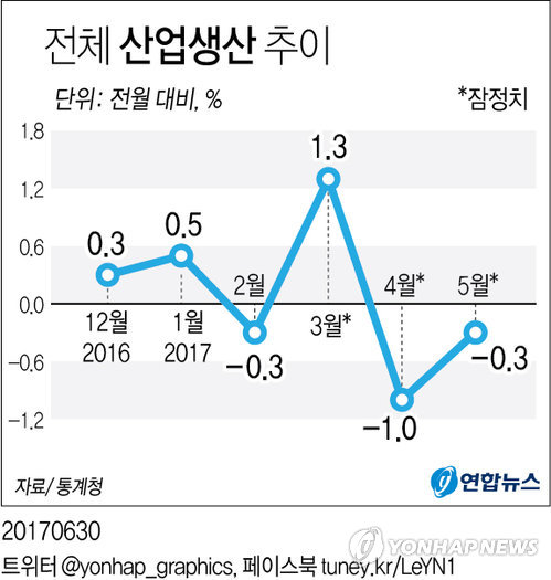 미세먼지에 밀린 '황금연휴' 효과…5월 생산·소비 동반하락(종합) - 1