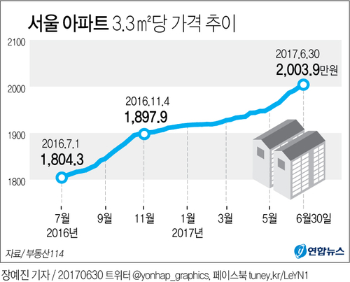 [그래픽] 서울 아파트값 3.3㎡당 2천만원 돌파