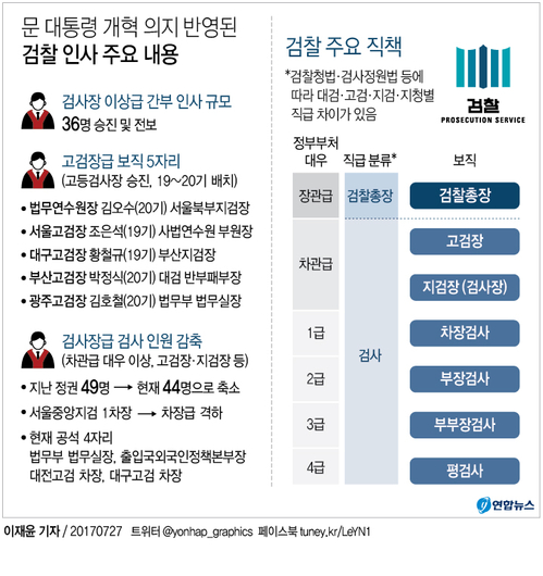 [그래픽] 문 대통령 개혁 의지 반영된 검찰 인사 주요 내용(종합)