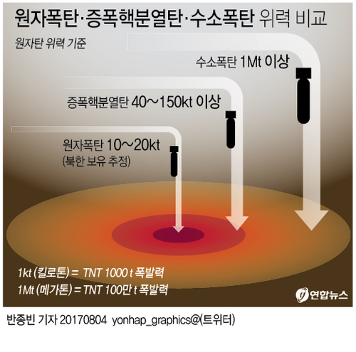 [그래픽] 원자폭탄·증폭핵분열탄·수소폭탄 위력 비교