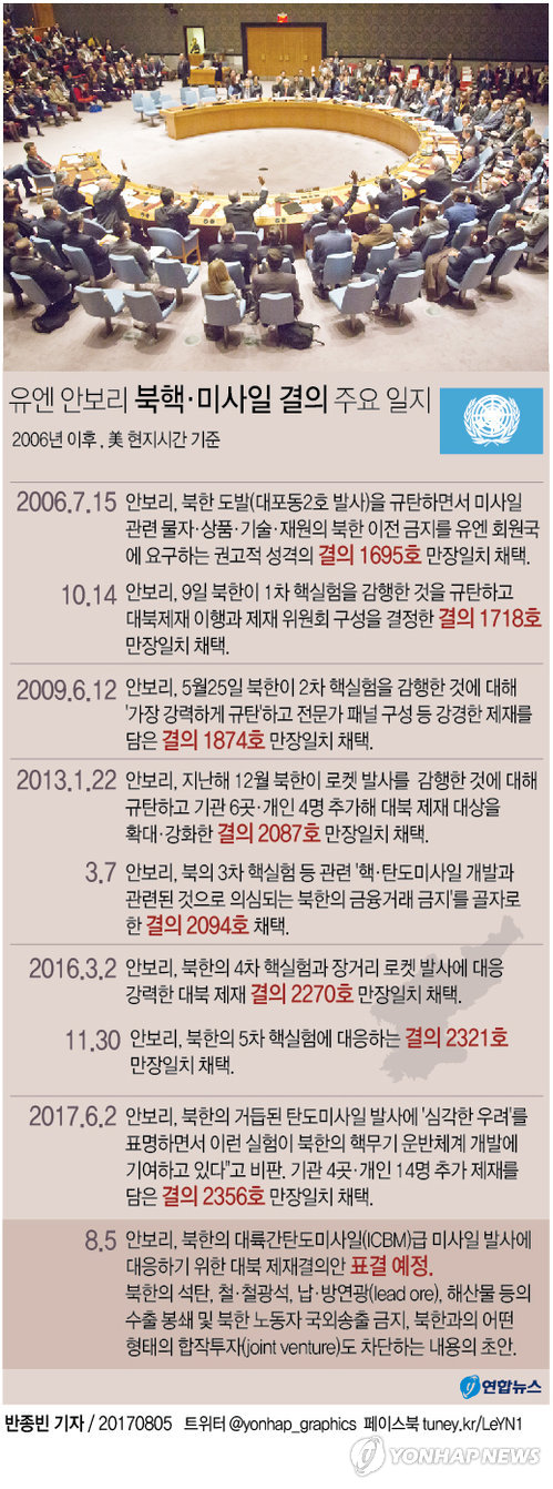 안보리 대북결의, 北수출 3분의1 봉쇄…"내일 표결할 듯"(종합) - 1