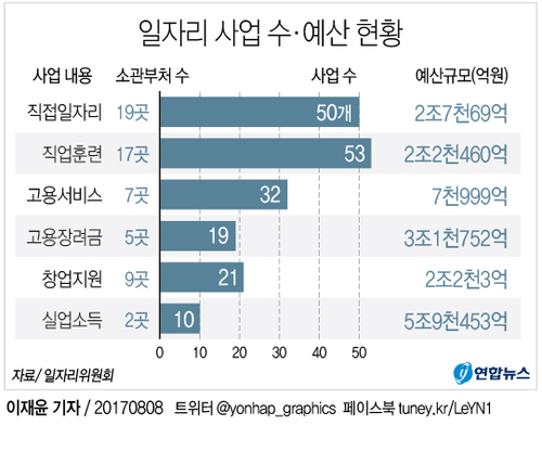 [그래픽] '일자리 국정운영' 일자리 사업 수·예산 현황
