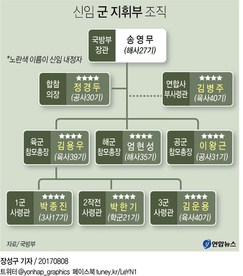 [그래픽] 신임 군 지휘부 조직도