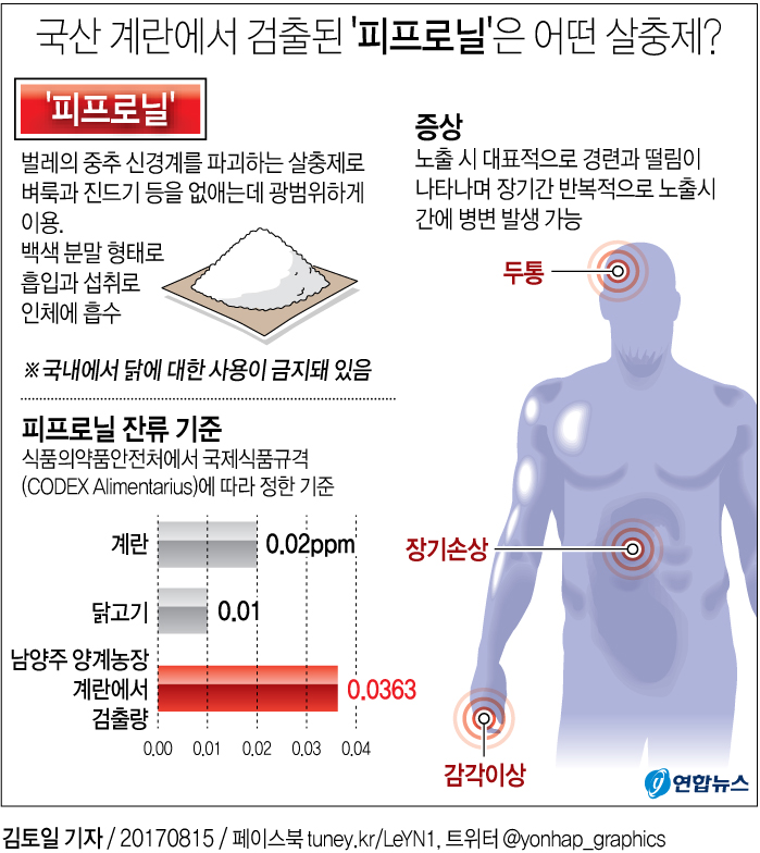 벨기에, 살충제 달걀 책임자들에게 손해배상금 물린다 - 2