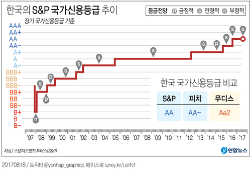 [그래픽] S&P, 한국 신용등급 유지
