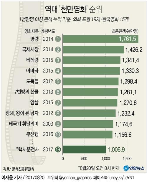 [그래픽] '택시운전사' 올해 첫 천만영화 등극