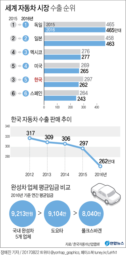 [그래픽] 위기의 한국 자동차 산업…수출 4년 연속 감소