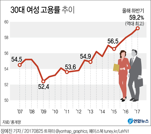[그래픽] 상반기 30대 여성 고용률 역대 최고