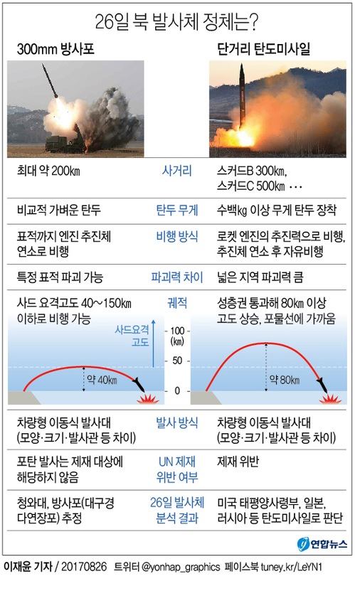 [그래픽] 북한 발사체 정체는? 한미평가 엇갈려