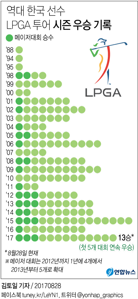 [그래픽] 한국 선수 LPGA 투어 올해만 벌써 13승