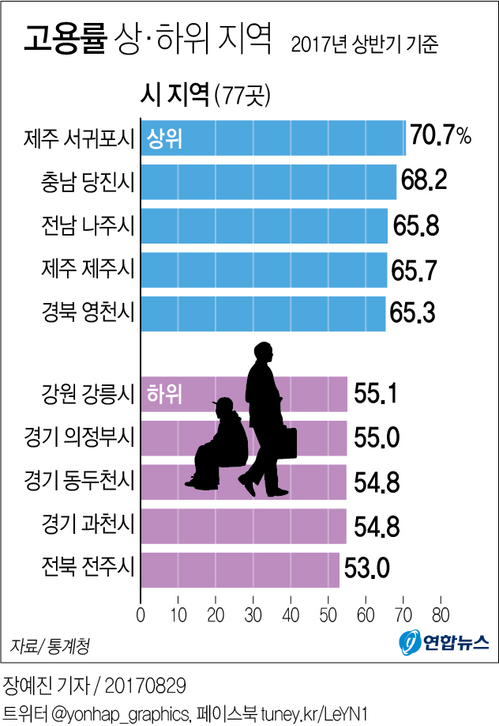 [그래픽] '관광효과' 서귀포 5년 연속 고용률 1위