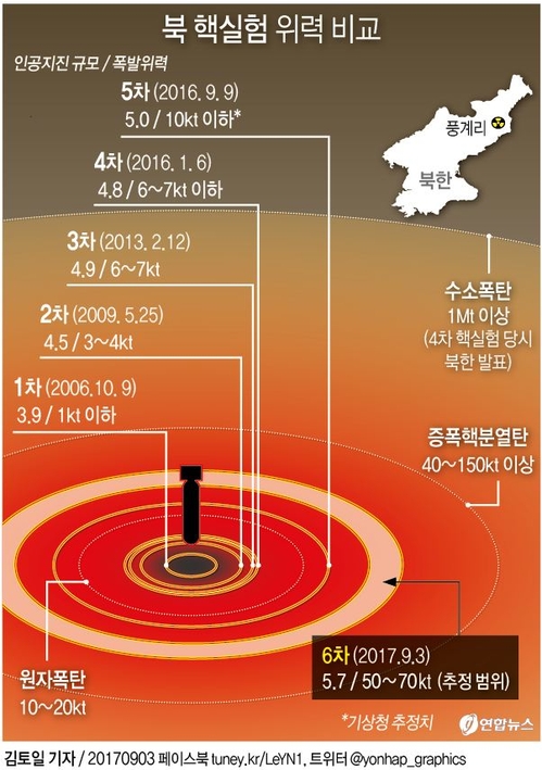[그래픽] 북 6차 핵실험 위력 "나가사키 원폭 수배…50∼70㏏ 이상 추정"