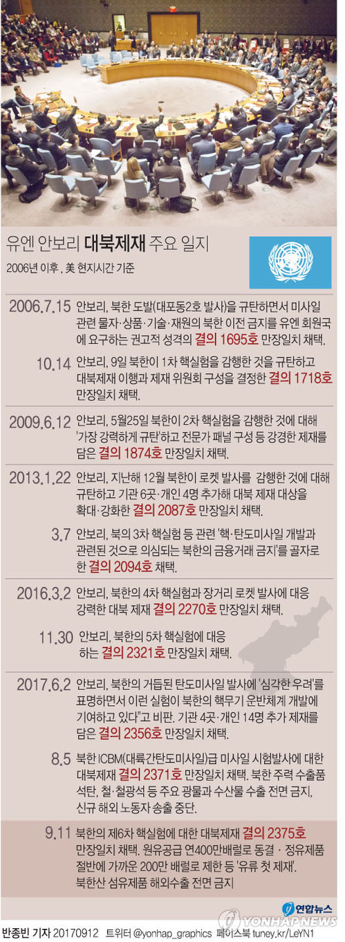 (서울=연합뉴스) 반종빈 기자 = 유엔 안전보장이사회(안보리)가 11일(현지시간) 북한으로의 유류공급을 30% 가량 차단하고 북한산 섬유제품 수입을 금지하는 내용의 대북제재를 마련했다.
bjbin@yna.co.kr