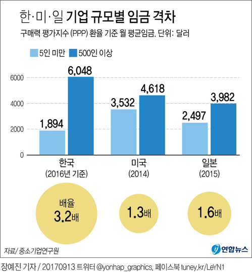 [그래픽] 한국, 대기업-5인 미만 영세기업 임금 격차 일본의 2배
