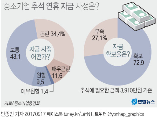 중소기업 2곳 중 1곳 "추석 자금 사정 곤란하다" - 1