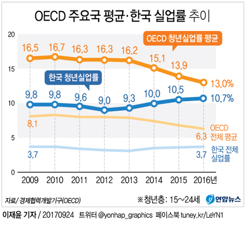 [그래픽] 한국 청년실업률 4년 연속↑, 금융위기 때보다 나빠