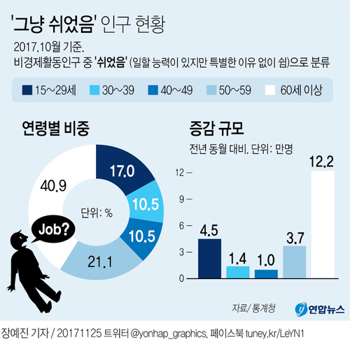 [그래픽] '그냥 쉬었음' 인구 현황